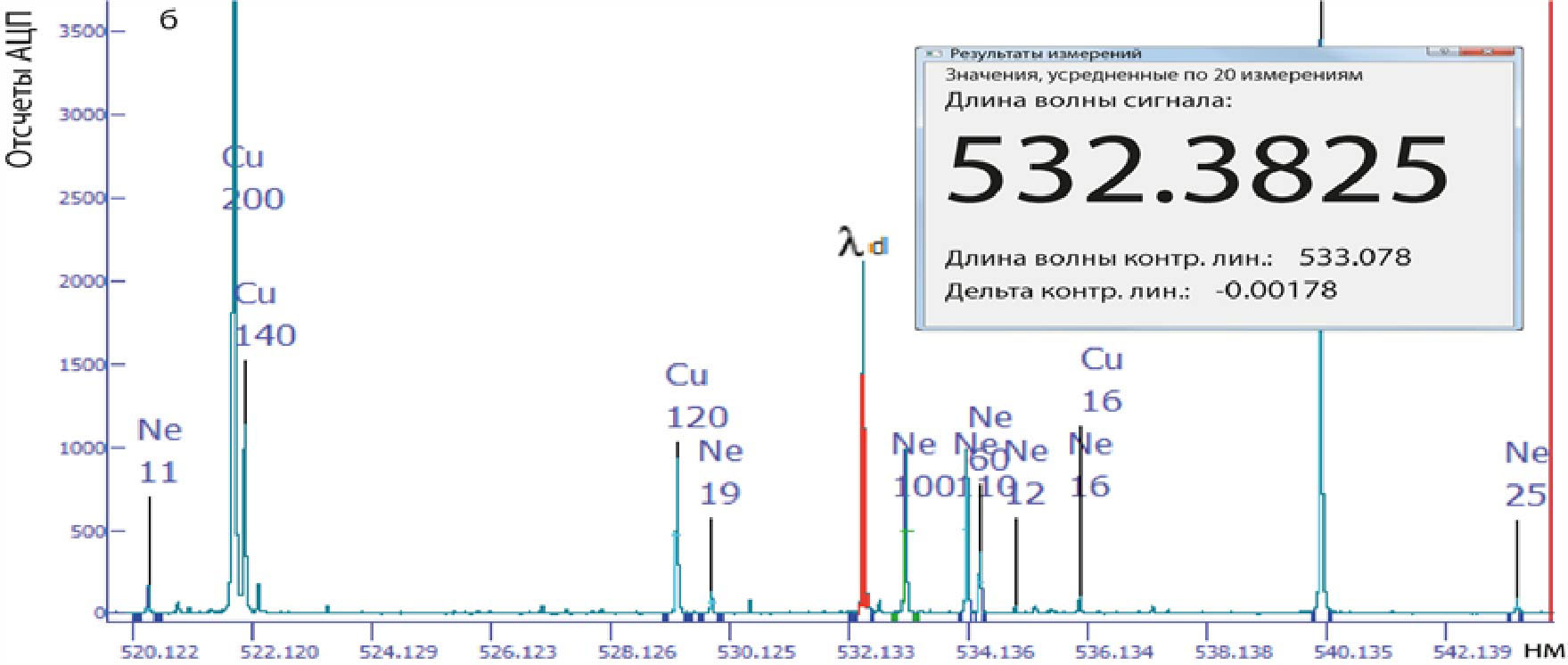 Примеры регистрации длины волны